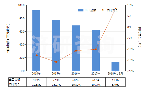 2014-2018年3月中國聚氯乙烯浸涂、包覆或?qū)訅旱慕^緣布或帶(HS59031010)出口總額及增速統(tǒng)計